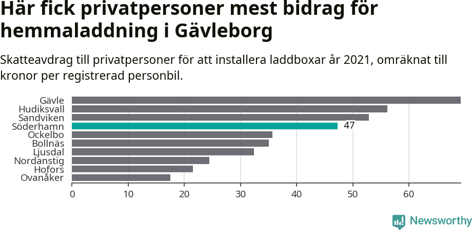 Graf: Beviljat avdrag per kommun i Gävleborgs län